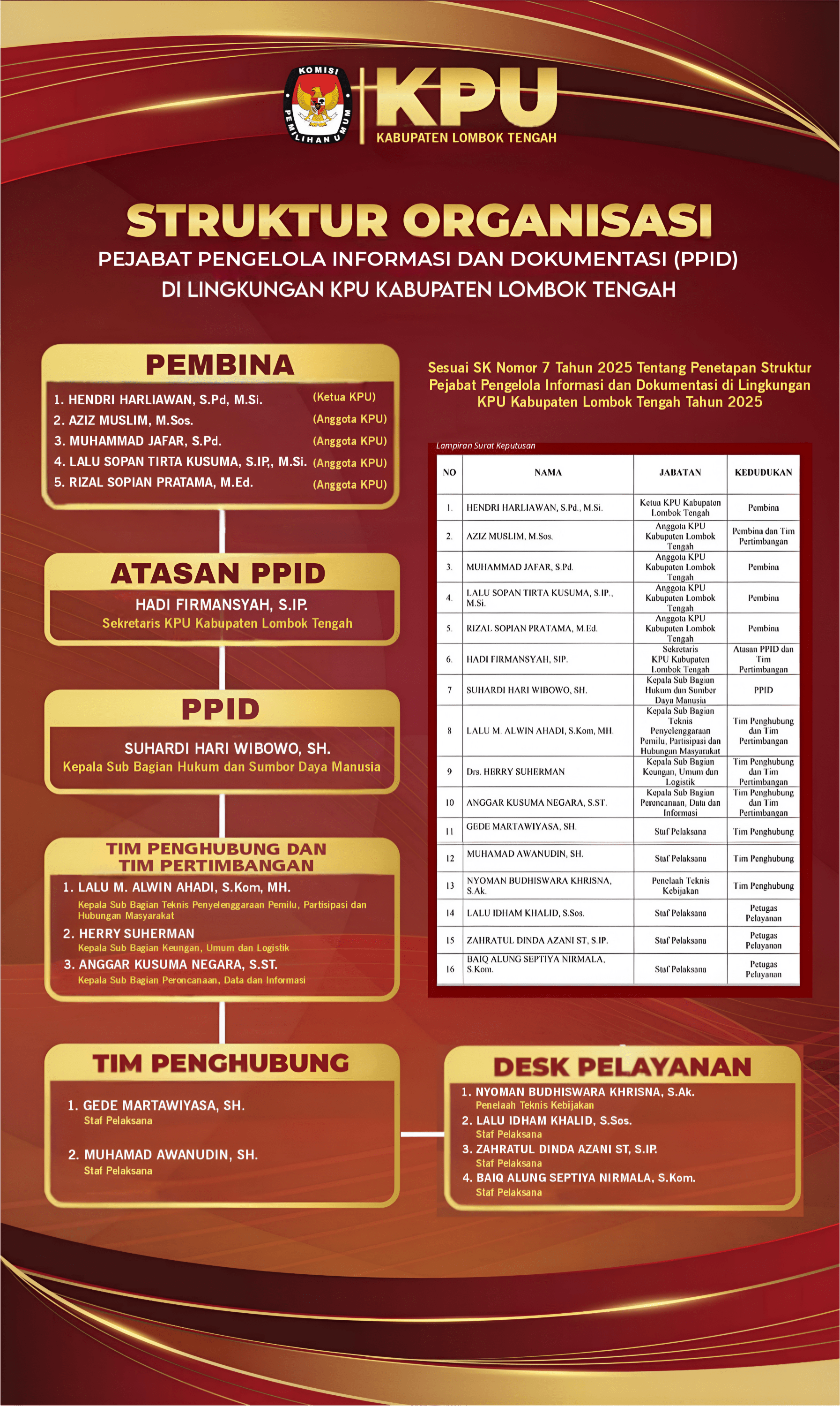 struktur ppid